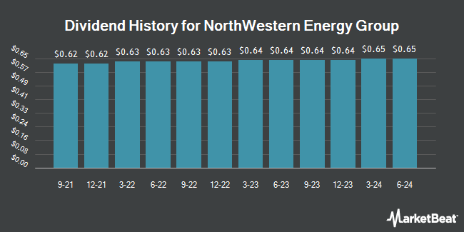 Dividend History for NorthWestern Energy Group (NYSE:NWE)
