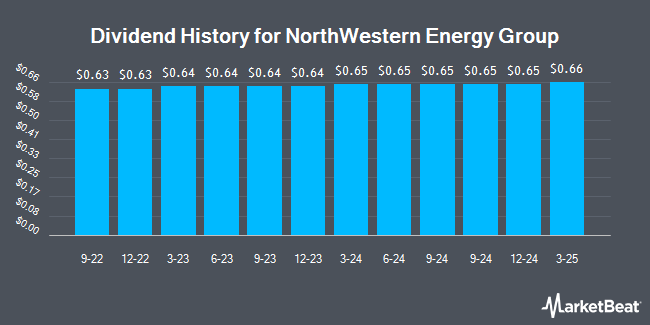 Insider Trades by Quarter for NorthWestern Energy Group (NYSE:NWE)