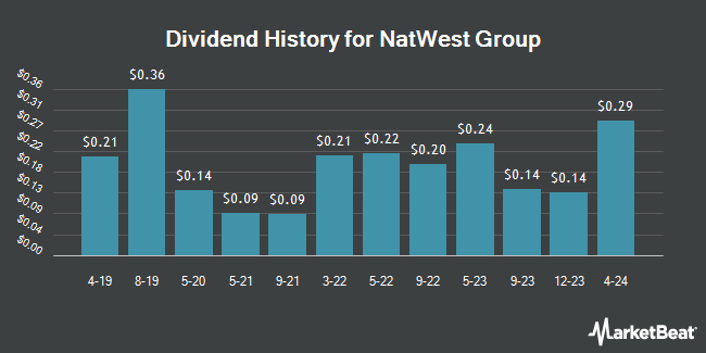 Dividend History for NatWest Group (NYSE:NWG)