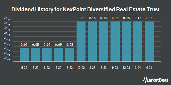 Dividend History for NexPoint Diversified Real Estate Trust (NYSE:NXDT)