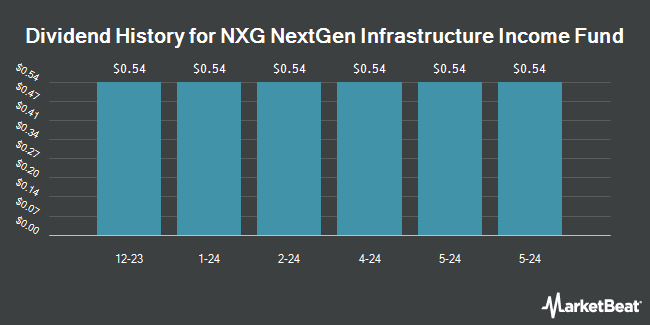 Dividend History for NXG NextGen Infrastructure Income Fund (NYSE:NXG)