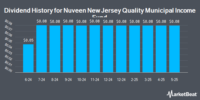 Dividend History for Nuveen New Jersey Quality Municipal Income Fund (NYSE:NXJ)