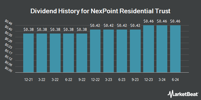 Dividend History for NexPoint Residential Trust (NYSE:NXRT)