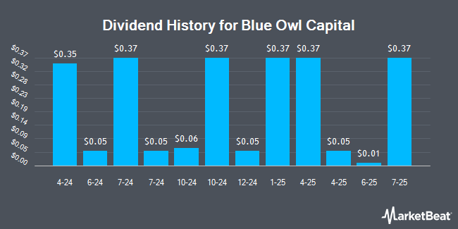 Dividend History for Blue Owl Capital (NYSE:OBDC)
