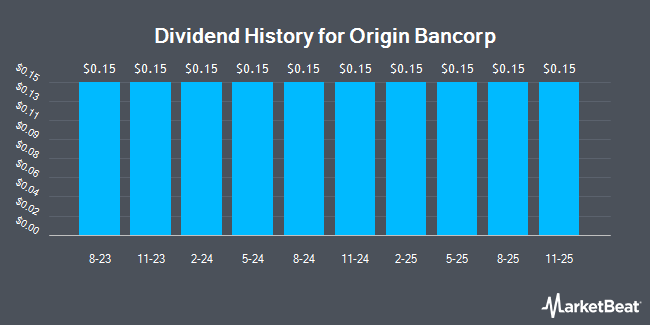 Dividend History for Origin Bancorp (NYSE:OBK)