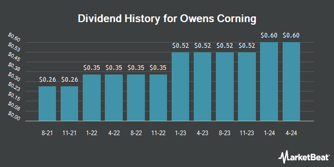 Dividend History for Owens Corning (NYSE:OC)
