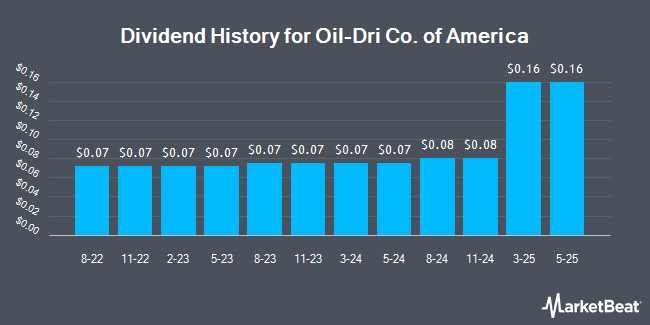 Dividend History for Oil-Dri Co. of America (NYSE:ODC)