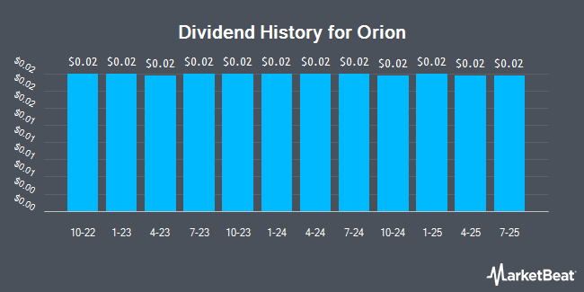 Dividend History for Orion (NYSE:OEC)