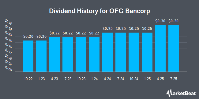 Dividend History for OFG Bancorp (NYSE:OFG)