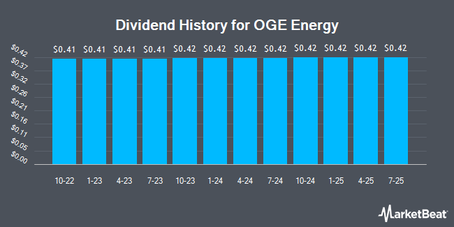 Dividend History for OGE Energy (NYSE:OGE)