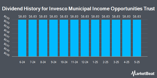 Dividend History for Invesco Municipal Income Opportunities Trust (NYSE:OIA)