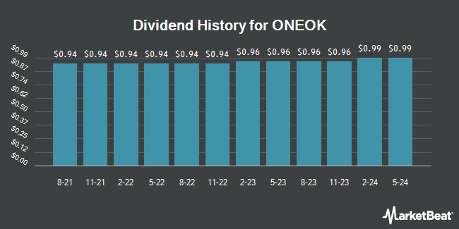 Dividend History for ONEOK (NYSE:OKE)