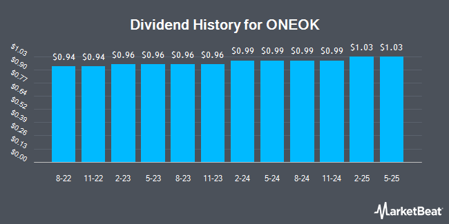 Dividend History for ONEOK (NYSE:OKE)