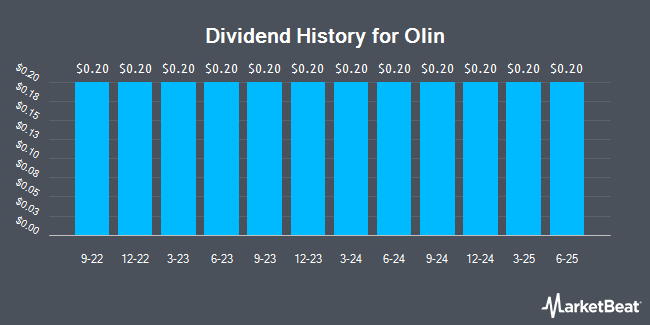 Dividend History for Olin (NYSE:OLN)