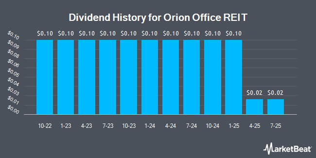 Dividend History for Orion Office REIT (NYSE:ONL)