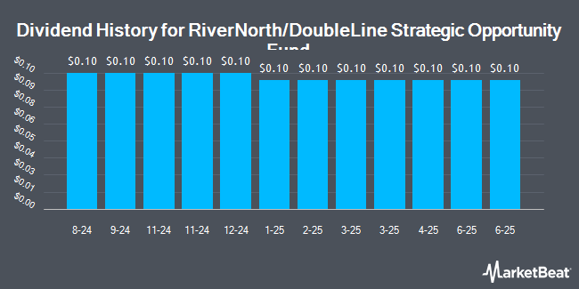 Dividend History for RIVERNORTH / DO/COM (NYSE:OPP)