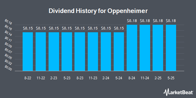 Dividend History for Oppenheimer (NYSE:OPY)