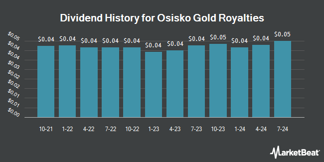 Dividend History for Osisko Gold Royalties (NYSE:OR)
