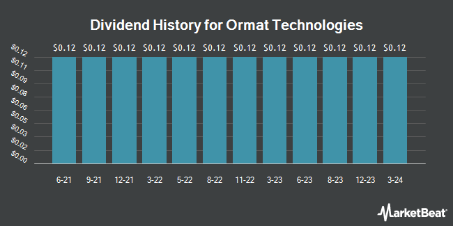 Dividend History for Ormat Technologies (NYSE:ORA)