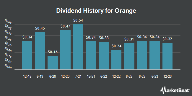 Insider Trades by Quarter for Orange (NYSE:ORAN)