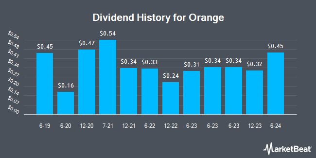 Dividend History for Orange (NYSE:ORAN)