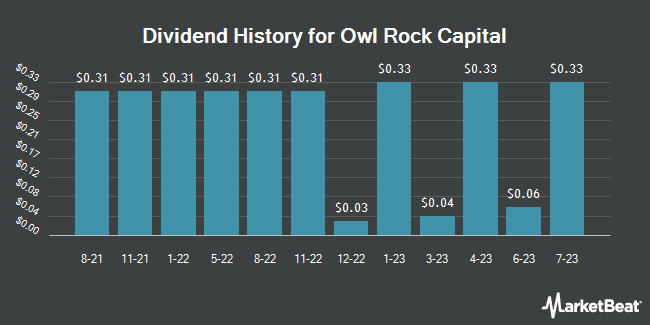 Dividend history for Owl Rock Capital (NYSE:ORCC)