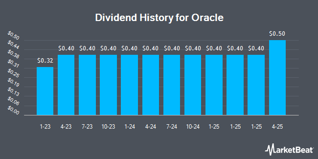 Dividend History for Oracle (NYSE:ORCL)