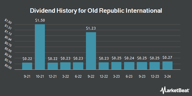 Dividend History for Old Republic International (NYSE:ORI)