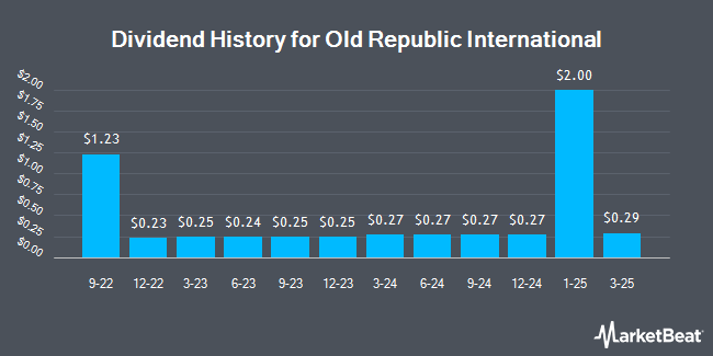 Insider Trades by Quarter for Old Republic International (NYSE:ORI)