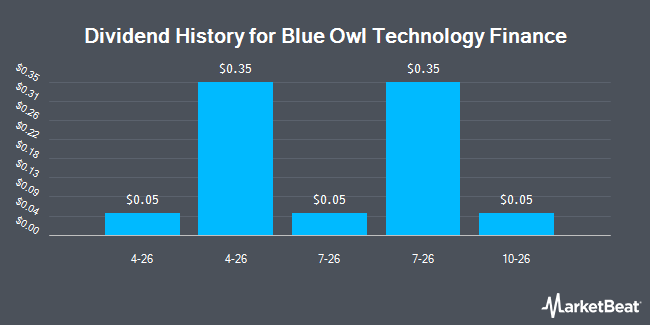 Dividend History for Blue Owl Technology Finance (NYSE:OTF)