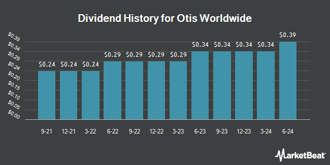 Dividend History for Otis Worldwide (NYSE:OTIS)