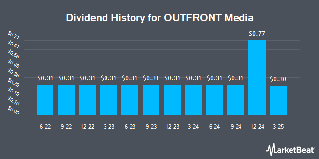 Dividend History for OUTFRONT Media (NYSE:OUT)