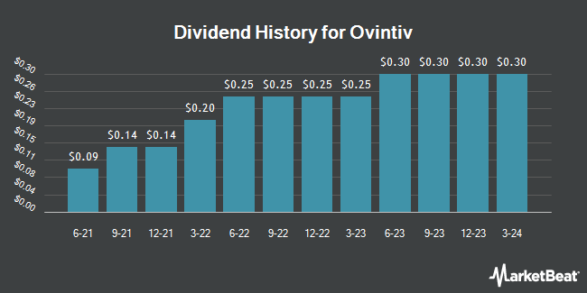 Dividend History for Ovintiv (NYSE:OVV)