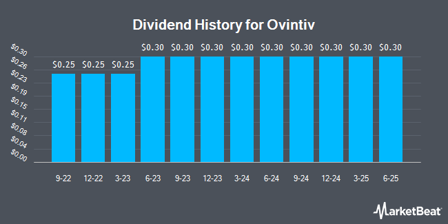 Dividend History for Ovintiv (NYSE:OVV)