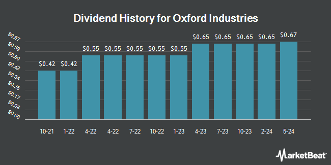 Dividend History for Oxford Industries (NYSE:OXM)