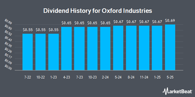 Dividend History for Oxford Industries (NYSE:OXM)