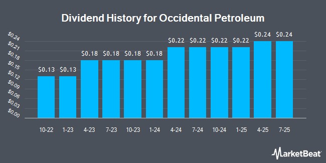 Dividend History for Occidental Petroleum (NYSE:OXY)