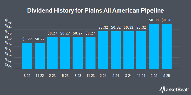 Dividend History for Plains All American Pipeline (NYSE:PAA)