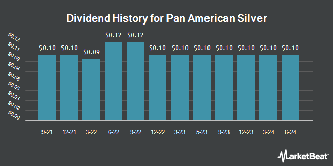 Dividend History for Pan American Silver (NYSE:PAAS)