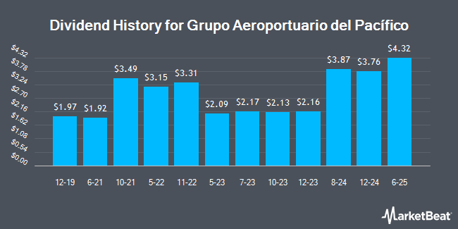 Dividend History for Grupo Aeroportuario del Pacífico (NYSE:PAC)