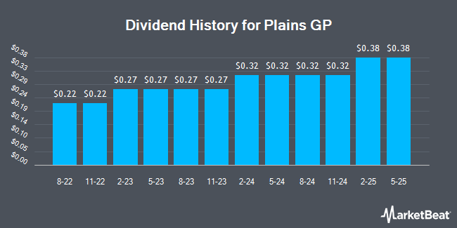 Dividend History for Plains GP (NYSE:PAGP)