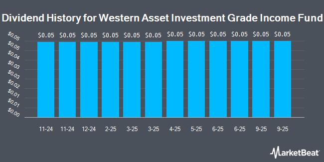 Dividend History for Western Asset Investment Grade Income Fund (NYSE:PAI)