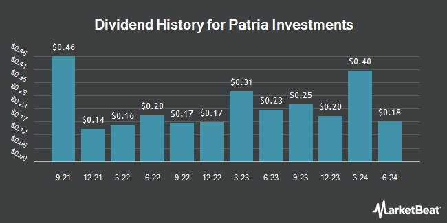Dividend History for Patria Investments (NYSE:PAX)