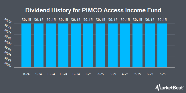 Dividend History for PIMCO Access Income Fund (NYSE:PAXS)