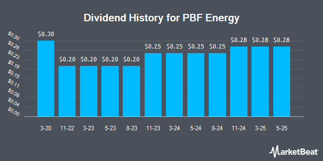 Dividend History for PBF Energy (NYSE:PBF)