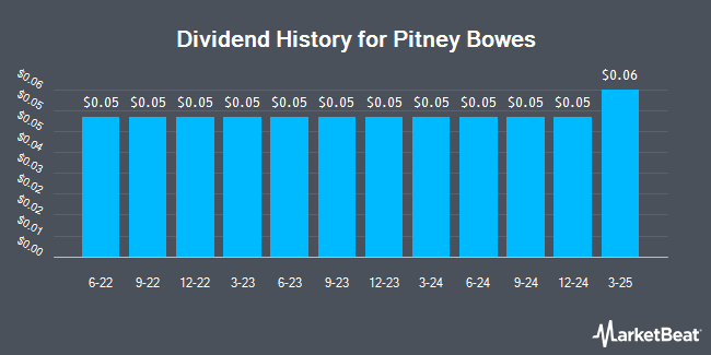 Dividend History for Pitney Bowes (NYSE:PBI)