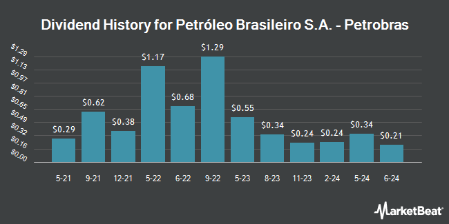 Dividend History for Petróleo Brasileiro S.A. - Petrobras (NYSE:PBR)