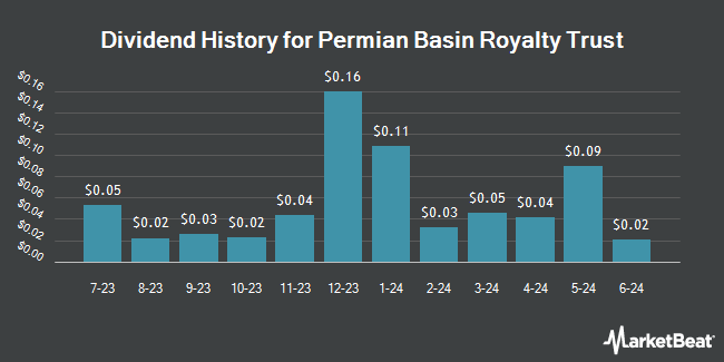 Dividend History for Permian Basin Royalty Trust (NYSE:PBT)