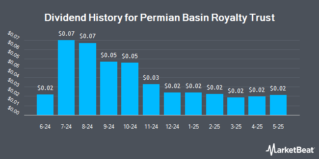 Dividend History for Permian Basin Royalty Trust (NYSE:PBT)