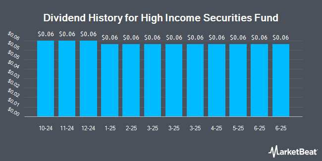 Dividend History for High Income Securities Fund (NYSE:PCF)